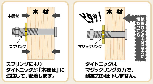 トップ プラスワイズ建築耐震 座金 タイトニック TZ12SES-I 300個入 Zボルト 12mm 対応 木痩せに 追従して 締め付ける 簡単取付  ティカトウ T販 代引不可